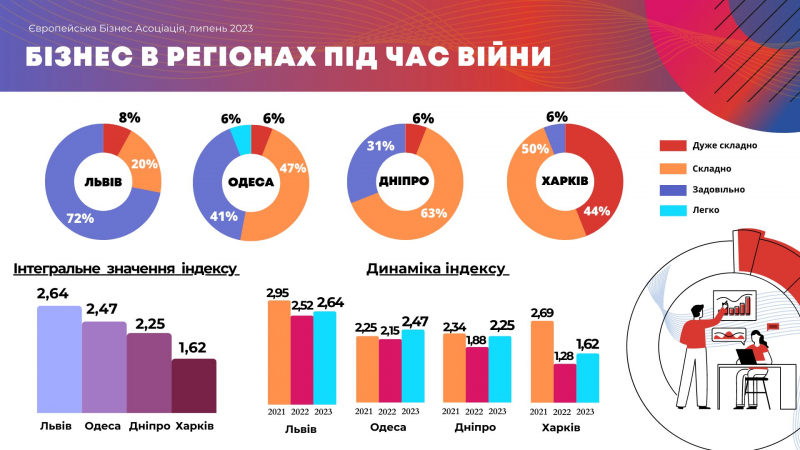 Бронювання, мобілізація, міграція. Регіональний бізнес назвав найголовніші проблеми, Одеса виявилась оптимістичнішою за&nbsp;Харків