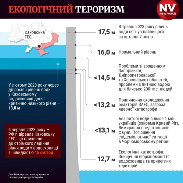 &laquo;Будемо економити воду&raquo;. Нові свердловини, допомога Кривому Рогу&nbsp;&mdash; в&nbsp;Укргідроенерго розповіли, як&nbsp;врятувати ситуацію