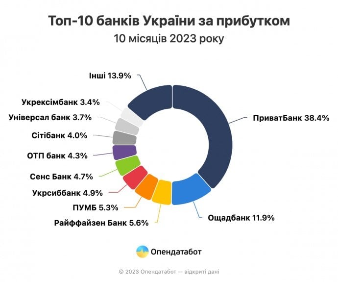 Це&nbsp;рекорд. Топ-10 українських банків з&nbsp;найбільшим прибутком змінився