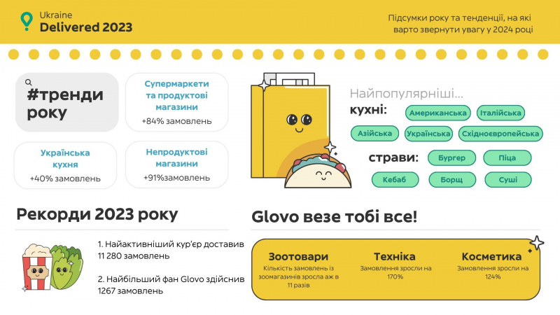 Чек майже на&nbsp;100 тисяч грн. У&nbsp;Glovo розповіли, що&nbsp;замовляли українці у&nbsp;2023 році