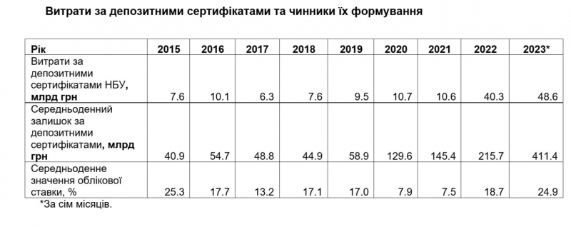 Ціна приборкання інфляції. Навіщо НБУ так багато платить банкам за&nbsp;депозитними сертифікатами?