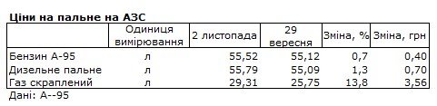 Ціни на&nbsp;пальне в&nbsp;Україні зросли за&nbsp;останній місяць&nbsp;&mdash; експерти
