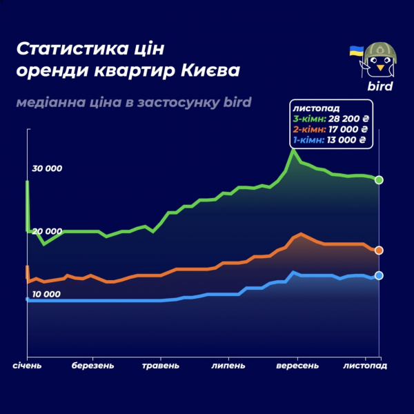 Ціни відкотились. Оренда житла в&nbsp;Києві подешевшала на&nbsp;10%