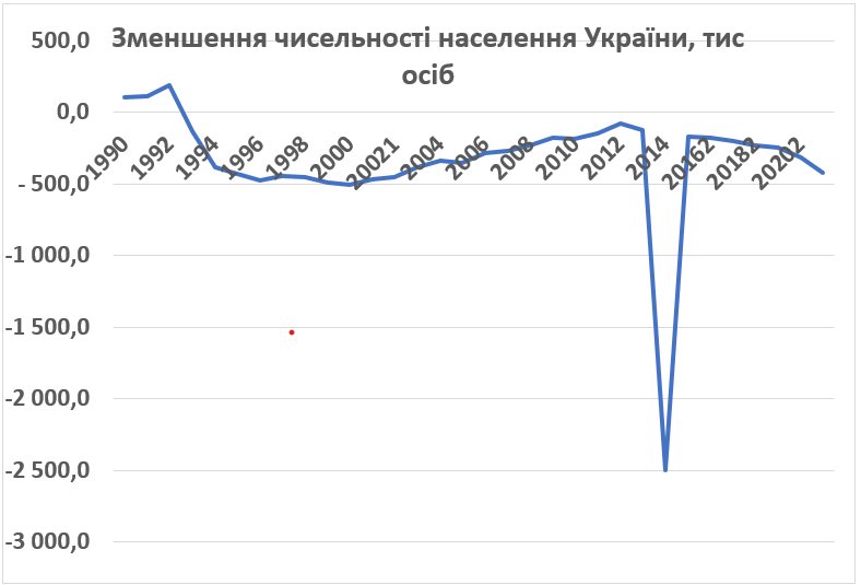 Демографічна прірва&nbsp;&mdash; національна катастрофа для українців: Що&nbsp;нас може врятувати?