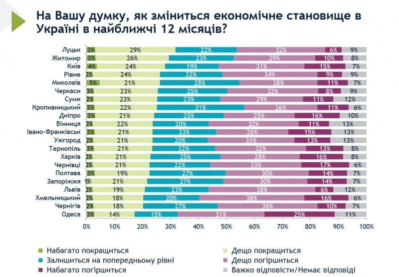 Де&nbsp;в&nbsp;Україні жити найкраще. Найчастіше про зростання доходів кажуть в&nbsp;Ужгороді, а&nbsp;найгірша ситуація в&nbsp;Одесі - опитування