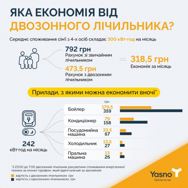 Економія електроенергії. Стало відомо, яку суму можна заощадити з&nbsp;двозонним лічильником