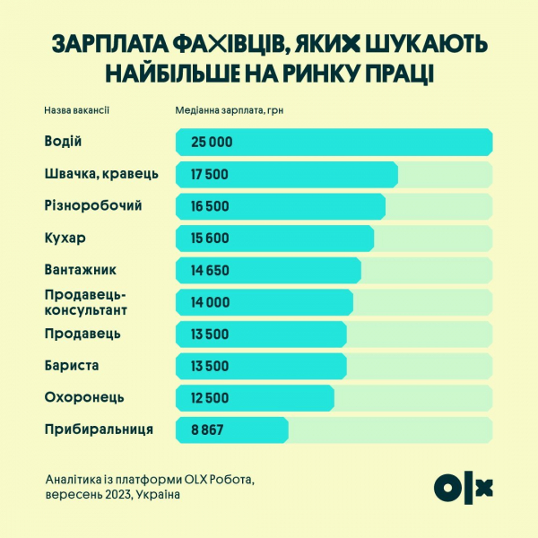 Фахівців яких професій найбільше шукають на&nbsp;ринку праці та&nbsp;скільки платять