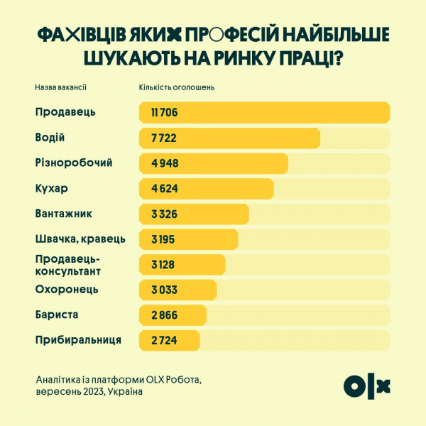 Фахівців яких професій найбільше шукають на&nbsp;ринку праці та&nbsp;скільки платять