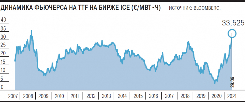 &laquo;Газпром&raquo; взял цену на себя