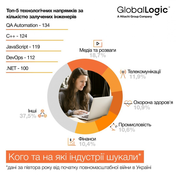Яких спеціалістів набирають в ІТ-компанії попри скорочення експорту&nbsp;&mdash; дослідження