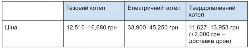 Як&nbsp;ефективно й&nbsp;економно обігріти своє житло цієї зими