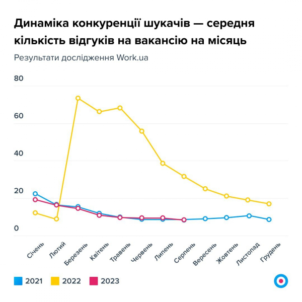 Кількість вакансій в&nbsp;Україні майже повернулася до&nbsp;довоєнного рівня, але кадрів мало&nbsp;&mdash; дослідження Work.ua
