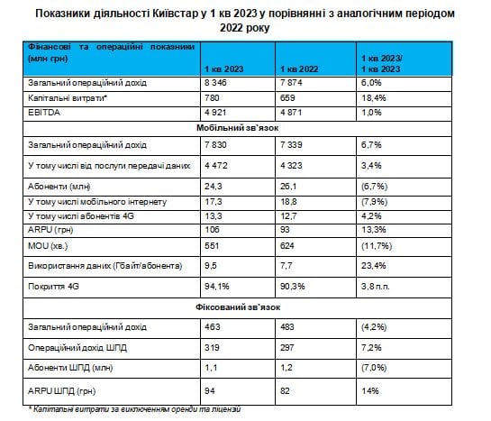 Київстар звітував за підсумками кварталу&nbsp;&mdash; капінвестиції зростають, абоненти більше користуються інтернетом