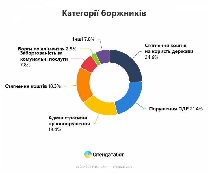 Комуналка та&nbsp;адміністративні порушення. Які борги найчастіше перестали платити українці з&nbsp;початку великої війни&nbsp;&mdash; Опендатабот
