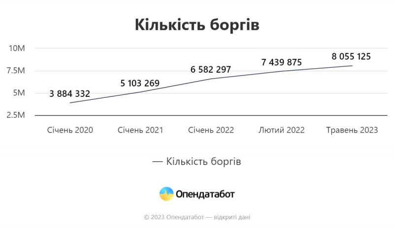 Комуналка та&nbsp;адміністративні порушення. Які борги найчастіше перестали платити українці з&nbsp;початку великої війни&nbsp;&mdash; Опендатабот