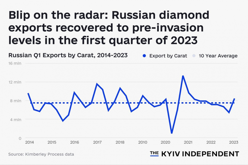 Криваві алмази. Як&nbsp;Росія обходить санкції на&nbsp;ринку коштовностей, а&nbsp;Tiffany і Cartier закривають на&nbsp;це&nbsp;очі &mdash; розслідування