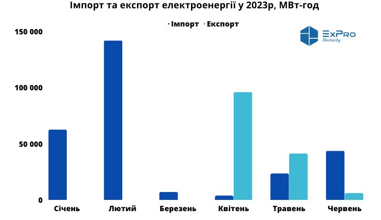 Купували в&nbsp;Молдові та&nbsp;Словаччині. Україна майже вдвічі збільшила імпорт електроенергії &mdash; інфографіка