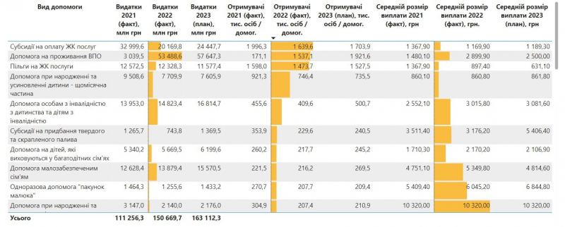 Мінфін розповів скільки коштів йде на&nbsp;соціальну допомогу населенню