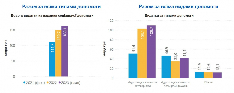 Мінфін розповів скільки коштів йде на&nbsp;соціальну допомогу населенню