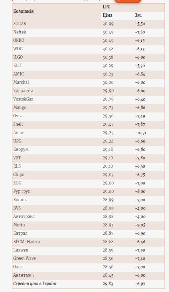 Мінус 20%. В&nbsp;Україні впали ціни на&nbsp;автогаз