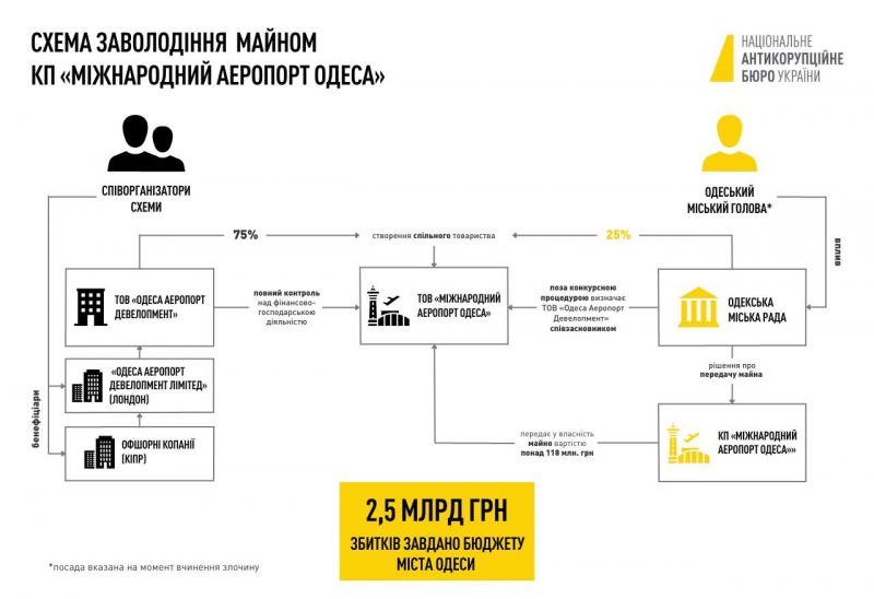 Місцеві бізнесмени та колишні посадовці. НАБУ оголосило підозру у заволодінні аеропортом Одеса п’ятьом особам