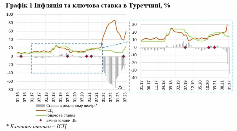 Монетарна політика Туреччини: прорив чи провал?