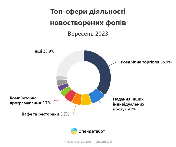 Найбільше на&nbsp;Київщині. Українці у&nbsp;вересні оновили трирічний рекорд з відкриття ФОПів