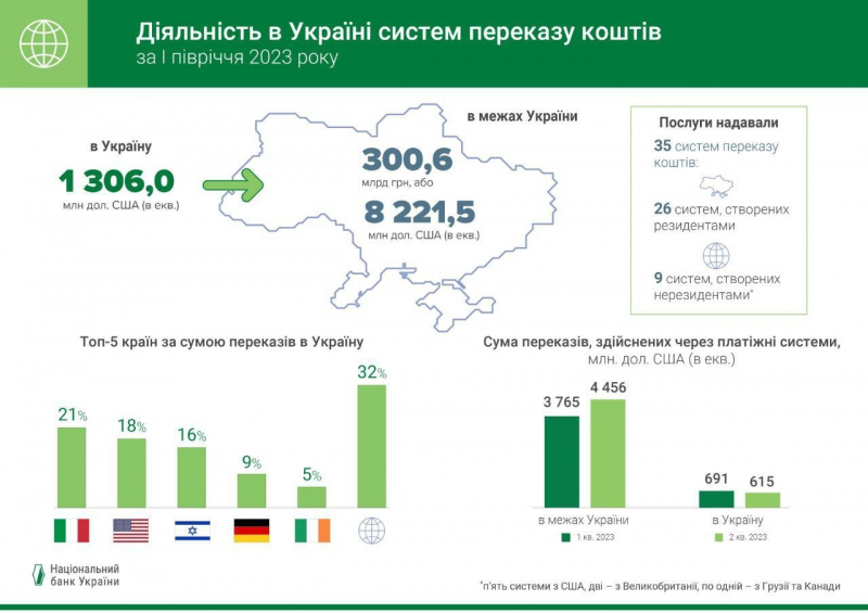Найбільше з Італії. За пів року українцям з-за кордону перерахували понад $5 млрд&nbsp;&mdash; НБУ