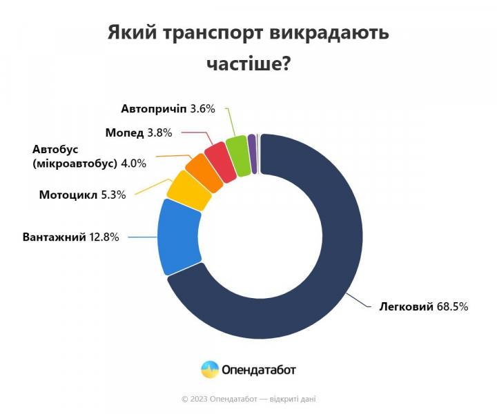 Найчастіше ВАЗ, Mercedes та Volkswagen. За перше півріччя в Україні викрали понад 800 автівок