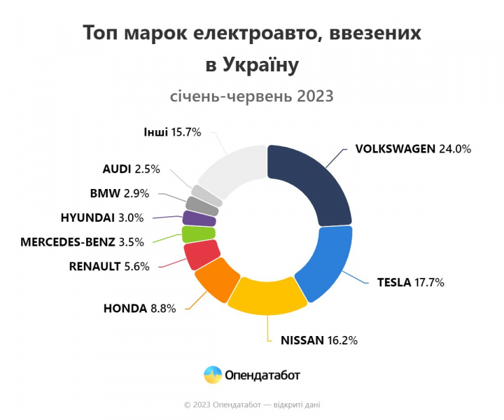 Найпопулярніші моделі. За&nbsp;перше півріччя в&nbsp;Україну ввезли рекордну кількість електроавто