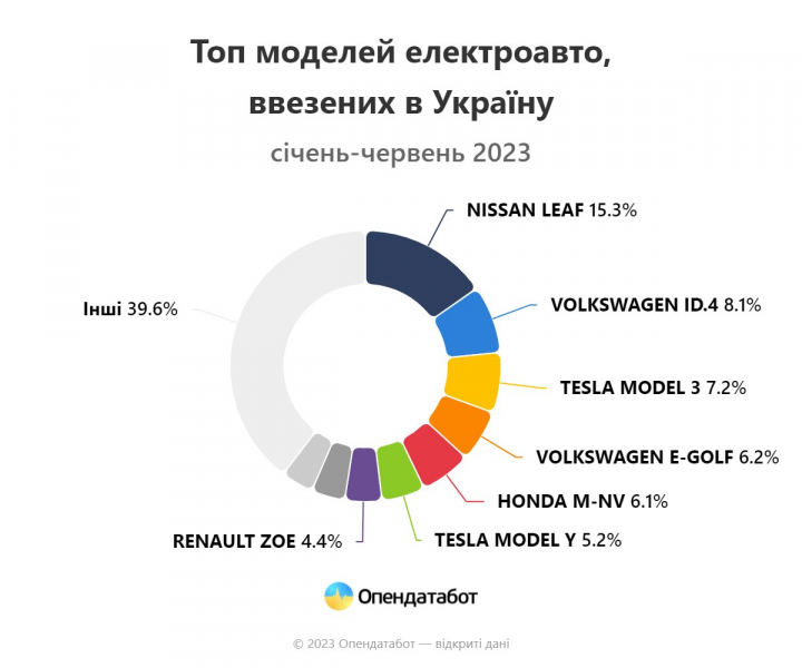 Найпопулярніші моделі. За&nbsp;перше півріччя в&nbsp;Україну ввезли рекордну кількість електроавто
