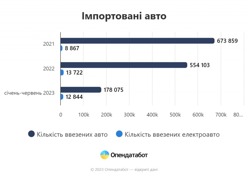 Найпопулярніші моделі. За&nbsp;перше півріччя в&nbsp;Україну ввезли рекордну кількість електроавто