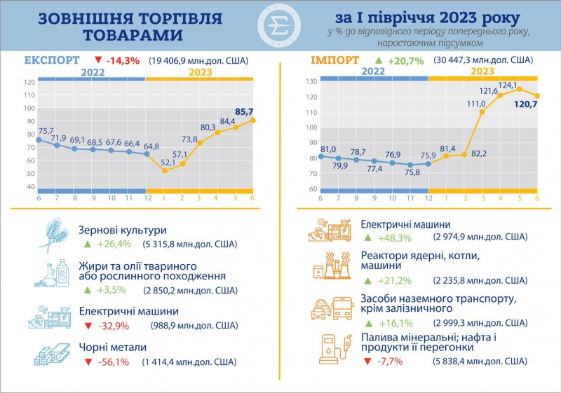 Наторгували. Дефіцит зовнішньої торгівлі України з&nbsp;початку року зріс у&nbsp;понад чотири рази&nbsp;&mdash; інфографіка