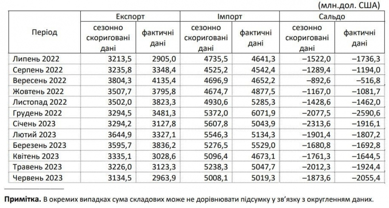 Наторгували. Дефіцит зовнішньої торгівлі України з&nbsp;початку року зріс у&nbsp;понад чотири рази&nbsp;&mdash; інфографіка