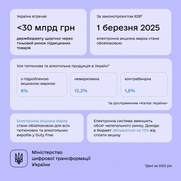 Навіщо та&nbsp;як&nbsp;це працюватиме. Мінцифра впроваджує еАкциз