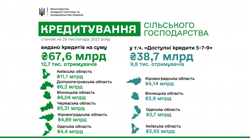 Немає грошей&nbsp;&mdash; немає врожаю. Став відомий середній розмір кредитів, які беруть українські аграрії на&nbsp;звичайних і пільгових умовах