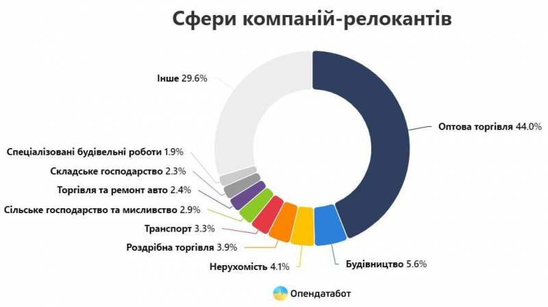 Не&nbsp;Львів і не&nbsp;Закарпаття. Куди найчастіше переїжджав український бізнес з&nbsp;початку повномасштабної війни&nbsp;&mdash; інфографіка