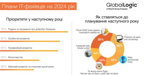 Несподівано. Чого чекають українські IT-фахівці у&nbsp;2024 році - опитування GlobalLogic