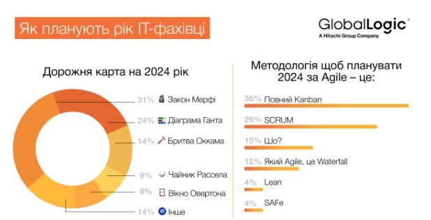 Несподівано. Чого чекають українські IT-фахівці у&nbsp;2024 році - опитування GlobalLogic