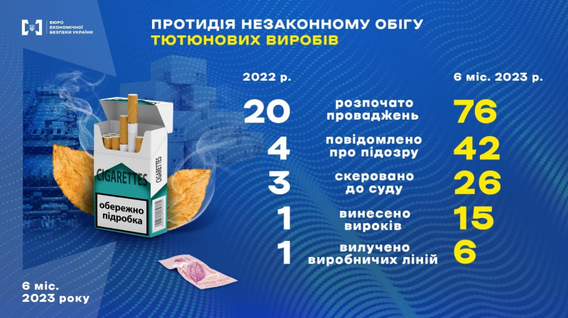 Незаконний обіг тютюнових виробів. БЕБ за пів року вилучило обладнання та&nbsp;товарів на&nbsp;750 млн грн