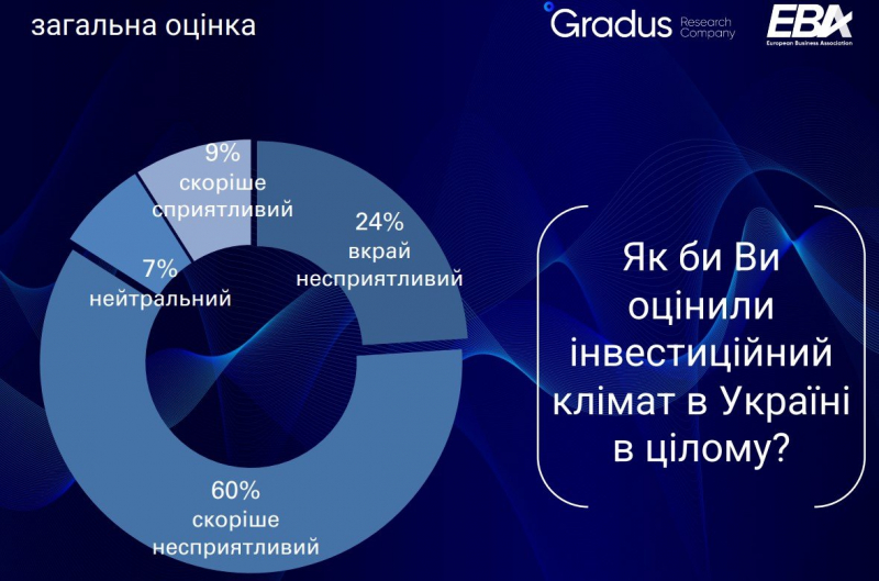 Незважаючи на&nbsp;ситуацію на&nbsp;фронті. Кількість бізнесменів, готових інвестувати в&nbsp;Україну, зросла вдвічі - опитування ЄБА