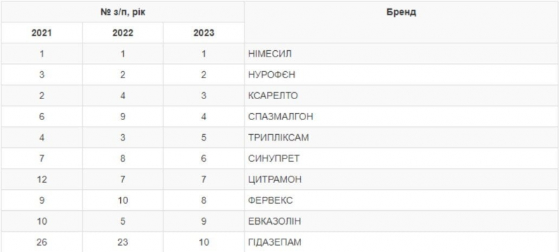 Німесил поза конкуренцією. Наскільки подорожчав &laquo;аптечний кошик&raquo; за рік та&nbsp;які препарати найчастіше купують українці &mdash; рейтинг