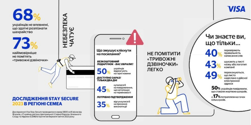 Новини компаній: 7 із 10 українців переймаються, що їх близькі можуть стати жертвами онлайн-шахраїв&nbsp;&mdash; свіже дослідження Visa &laquo;Платіть безпечно&raquo;