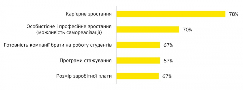 Новини компаній: Де&nbsp;хочуть працювати українці під час війни. Топ-10 найкращих роботодавців країни