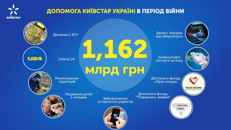 Новини компаній: Київстар надав допомоги українцям і ЗСУ на&nbsp;1,162 млрд грн