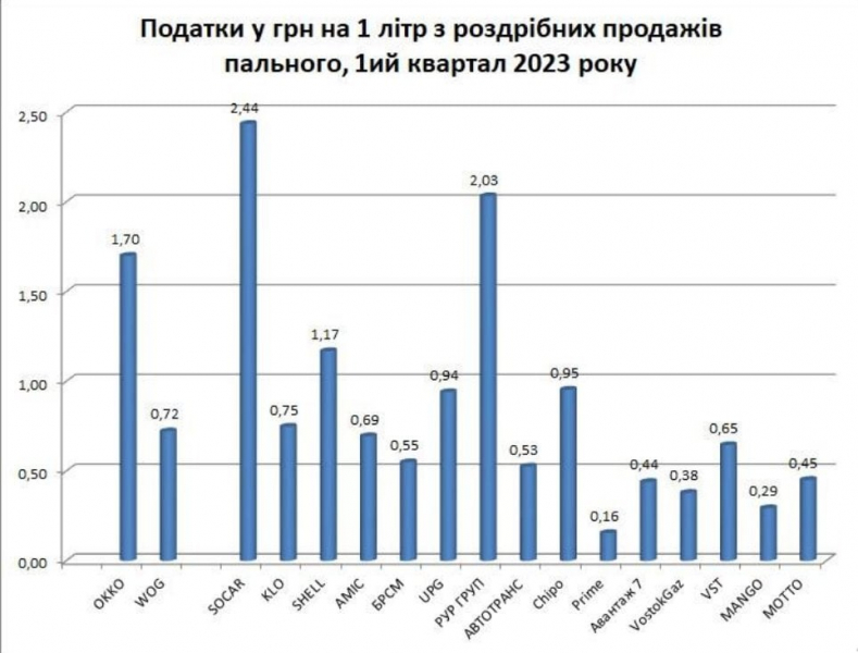 Новини компаній: Найбільшим платником податків серед АЗС України є компанія SOCAR&nbsp;&mdash; дослідження