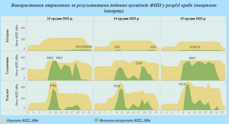 Новини компаній: Створення умов для забезпечення імпорту електроенергії до України