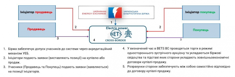 Новини компаній: Створення умов для забезпечення імпорту електроенергії до України
