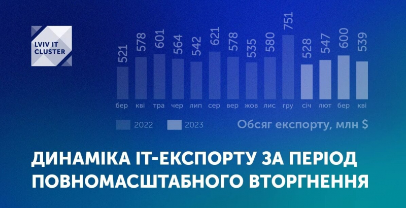 Обсяг українського IT-експорту впав на 10%. Найбільше виручки — зі США