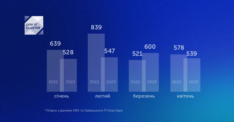 Обсяг українського IT-експорту впав на 10%. Найбільше виручки — зі США